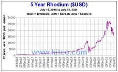 Rhodium 5-Year Average.JPG