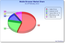Mobile Web Browser Market Share.png