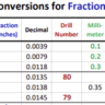 Conversions -  (Colored) MM Equivalents by Tenths, Fractions, Decimals, Number & Letter Drill Sizes