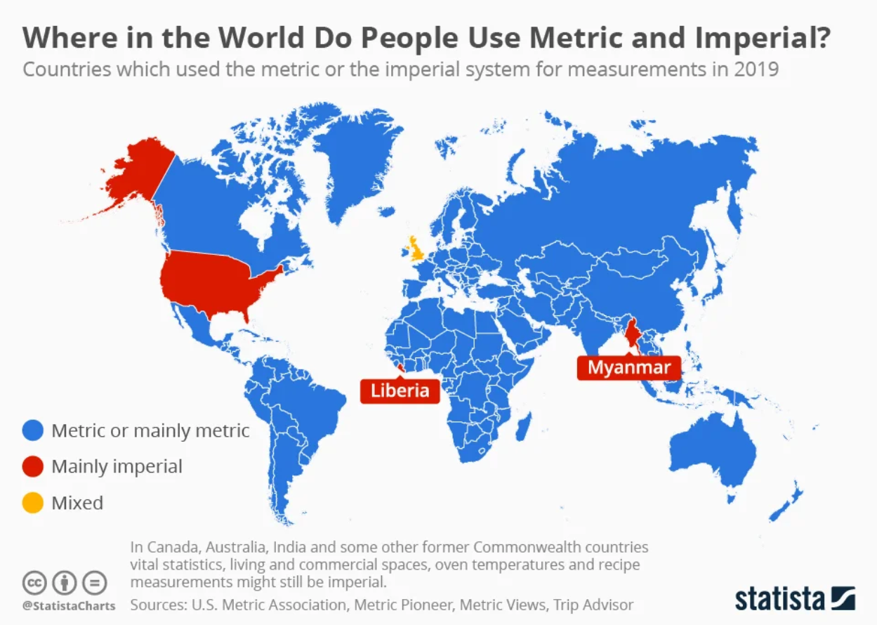 Imperial vs Metric.png